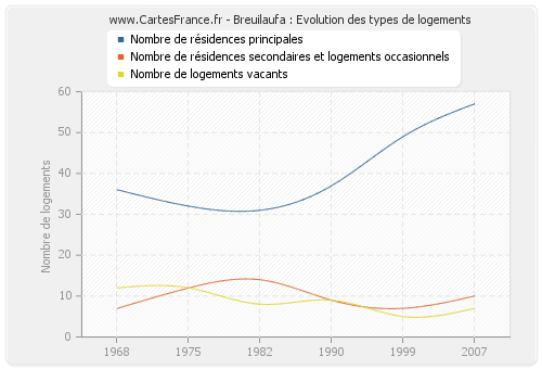 Breuilaufa : Evolution des types de logements