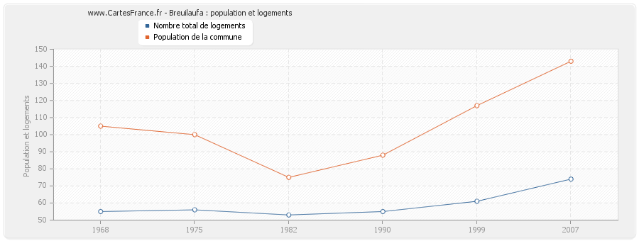 Breuilaufa : population et logements