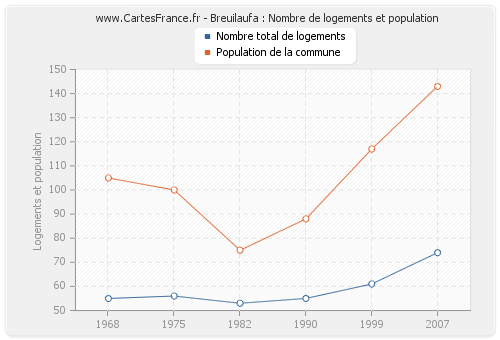 Breuilaufa : Nombre de logements et population