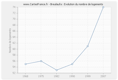 Breuilaufa : Evolution du nombre de logements