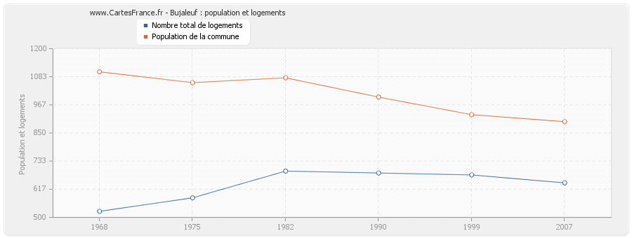 Bujaleuf : population et logements