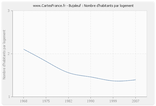 Bujaleuf : Nombre d'habitants par logement