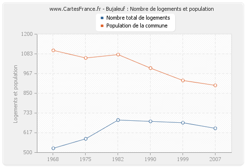 Bujaleuf : Nombre de logements et population