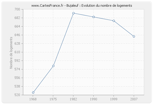 Bujaleuf : Evolution du nombre de logements