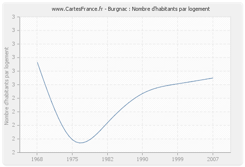Burgnac : Nombre d'habitants par logement