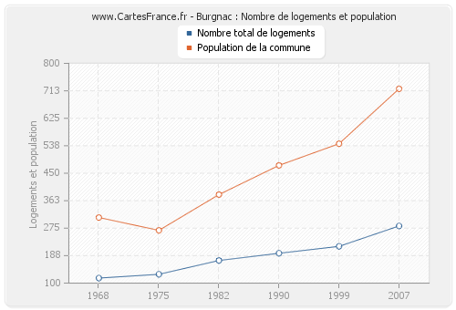 Burgnac : Nombre de logements et population