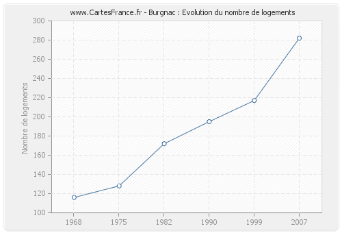 Burgnac : Evolution du nombre de logements