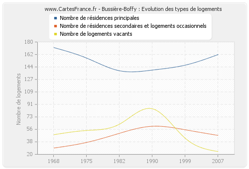 Bussière-Boffy : Evolution des types de logements