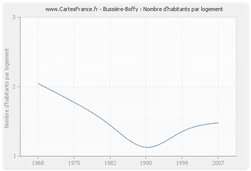 Bussière-Boffy : Nombre d'habitants par logement