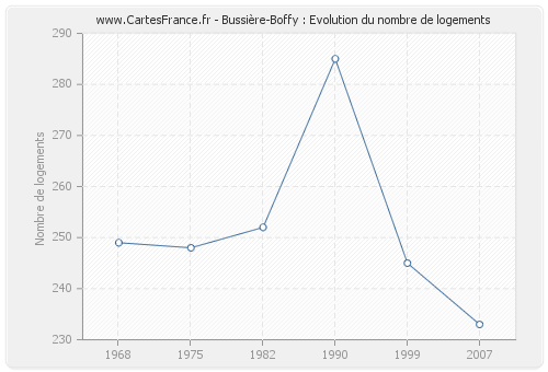 Bussière-Boffy : Evolution du nombre de logements