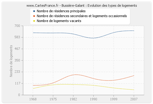 Bussière-Galant : Evolution des types de logements