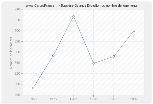 Bussière-Galant : Evolution du nombre de logements