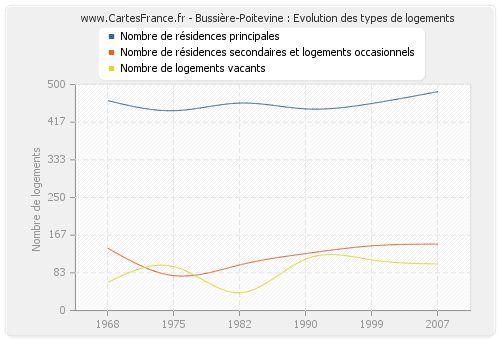 Bussière-Poitevine : Evolution des types de logements