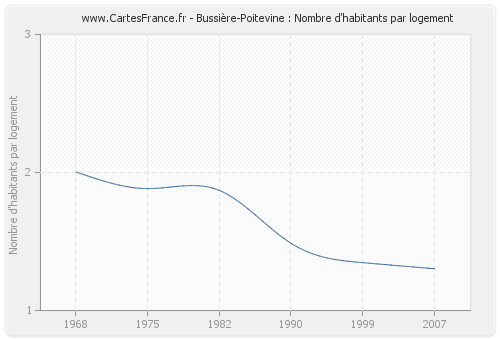 Bussière-Poitevine : Nombre d'habitants par logement