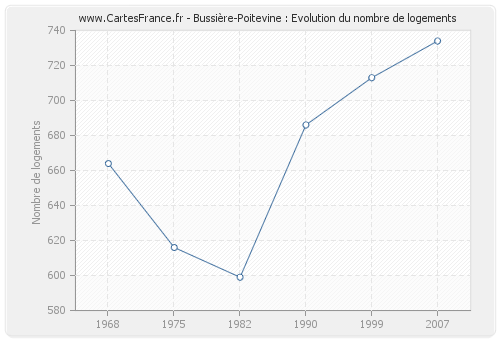 Bussière-Poitevine : Evolution du nombre de logements