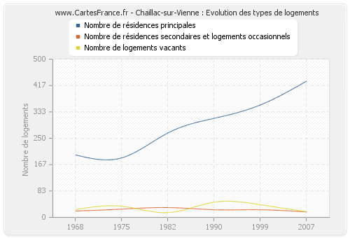 Chaillac-sur-Vienne : Evolution des types de logements