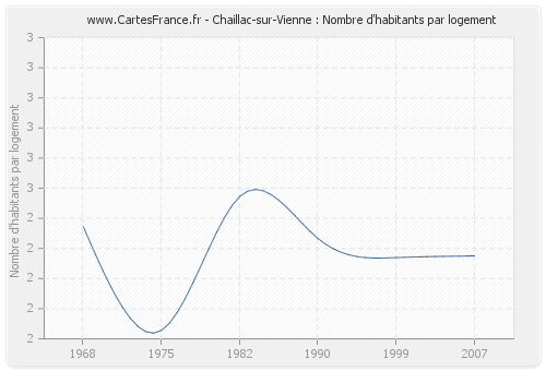 Chaillac-sur-Vienne : Nombre d'habitants par logement