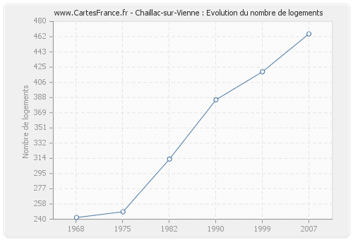 Chaillac-sur-Vienne : Evolution du nombre de logements