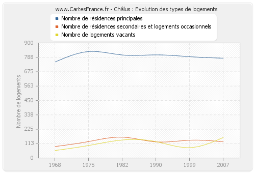 Châlus : Evolution des types de logements