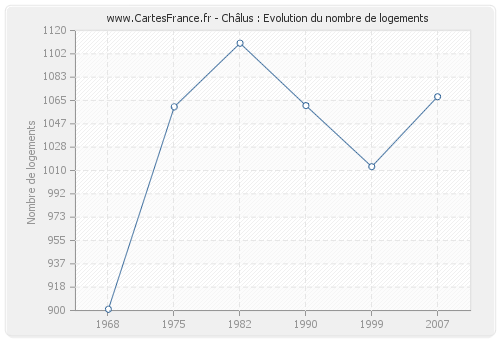 Châlus : Evolution du nombre de logements