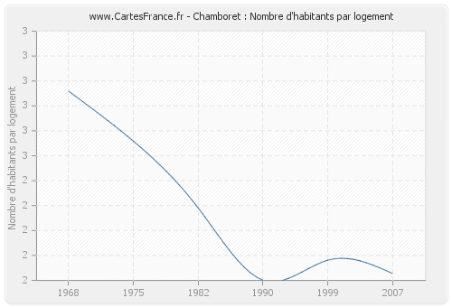 Chamboret : Nombre d'habitants par logement