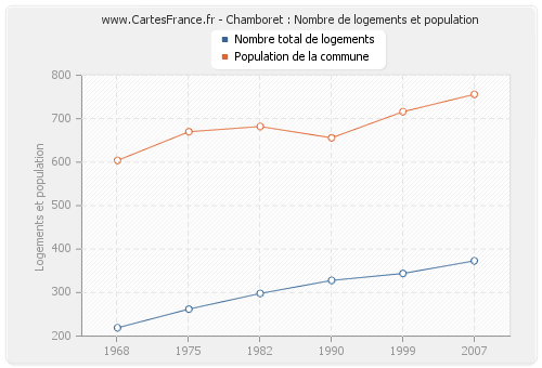 Chamboret : Nombre de logements et population