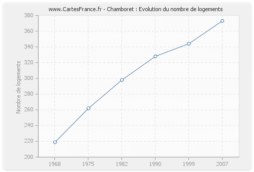Chamboret : Evolution du nombre de logements