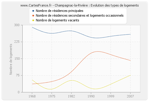 Champagnac-la-Rivière : Evolution des types de logements
