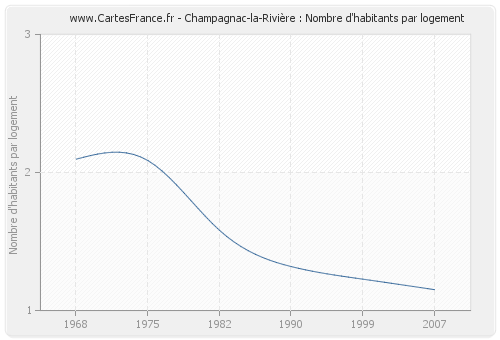 Champagnac-la-Rivière : Nombre d'habitants par logement