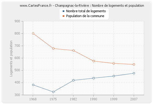 Champagnac-la-Rivière : Nombre de logements et population