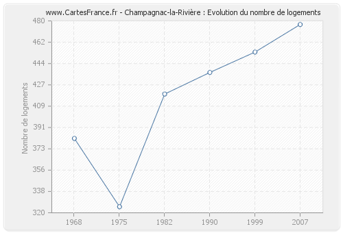 Champagnac-la-Rivière : Evolution du nombre de logements