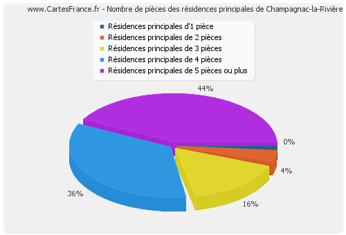 Nombre de pièces des résidences principales de Champagnac-la-Rivière