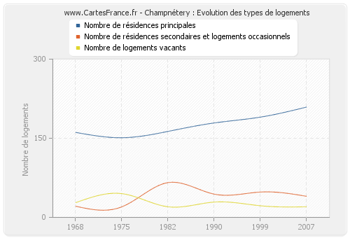 Champnétery : Evolution des types de logements