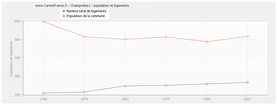 Champnétery : population et logements