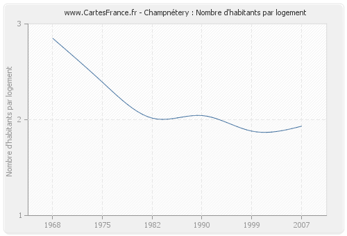 Champnétery : Nombre d'habitants par logement