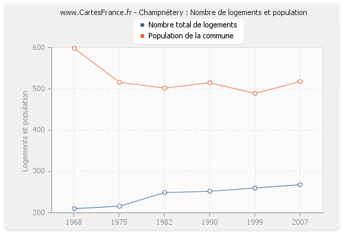 Champnétery : Nombre de logements et population