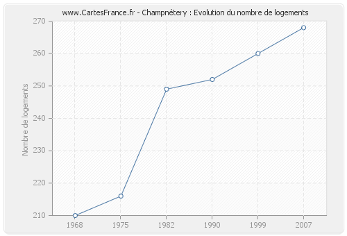 Champnétery : Evolution du nombre de logements