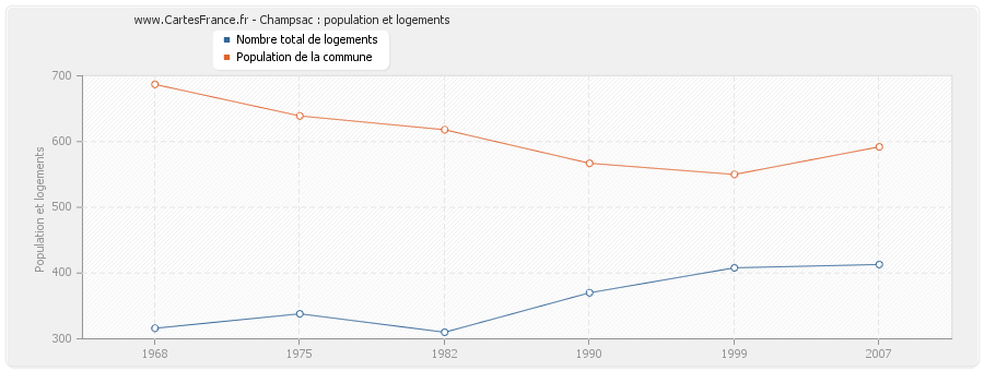 Champsac : population et logements