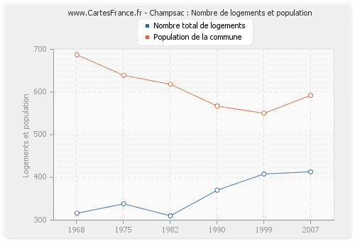 Champsac : Nombre de logements et population