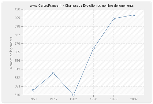 Champsac : Evolution du nombre de logements