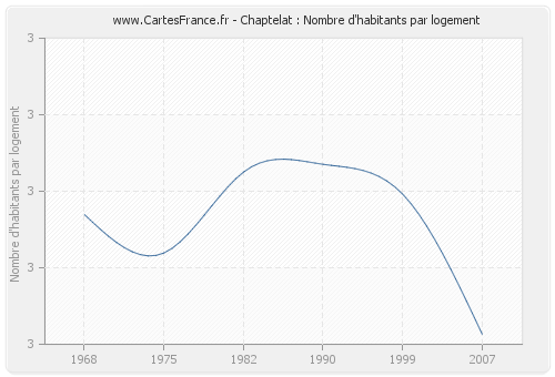 Chaptelat : Nombre d'habitants par logement