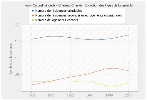 Château-Chervix : Evolution des types de logements