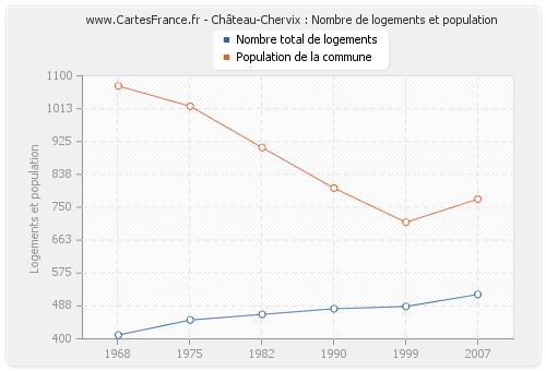 Château-Chervix : Nombre de logements et population
