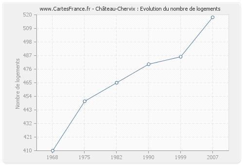 Château-Chervix : Evolution du nombre de logements