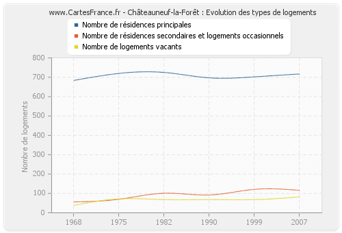 Châteauneuf-la-Forêt : Evolution des types de logements