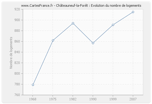 Châteauneuf-la-Forêt : Evolution du nombre de logements