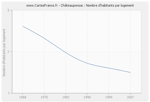 Châteauponsac : Nombre d'habitants par logement