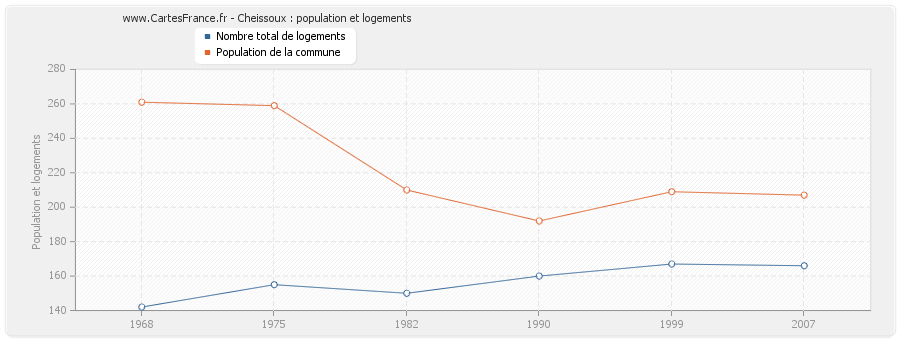 Cheissoux : population et logements