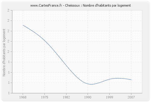 Cheissoux : Nombre d'habitants par logement