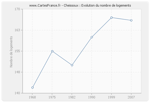 Cheissoux : Evolution du nombre de logements